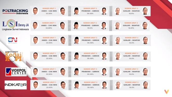 Poltracking Prabowo Gibran Pemenang Pilpres 2024 Versi Quick Count