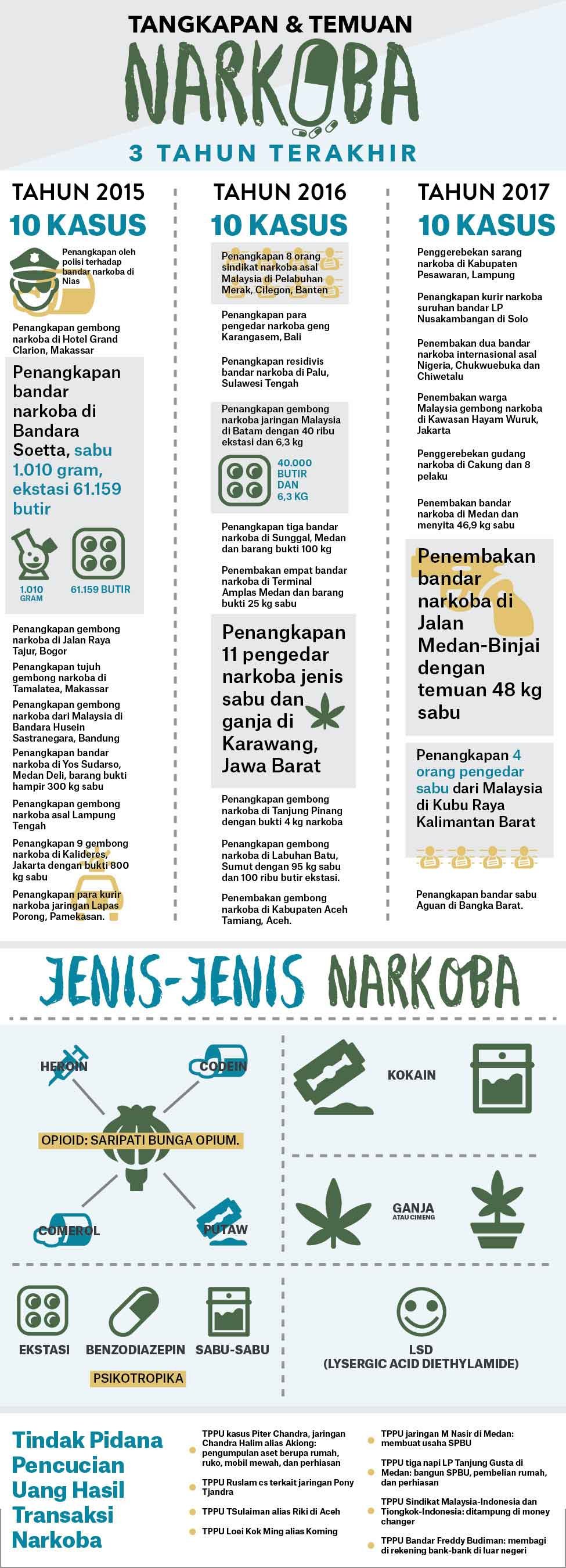 Operasi Singkap Transaksi Narkoba