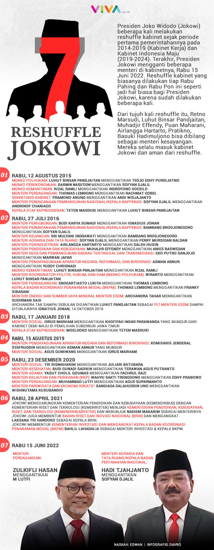 INFOGRAFIK: 7 Reshuffle Kabinet Jokowi Di Rabu Pon Dan Pahing