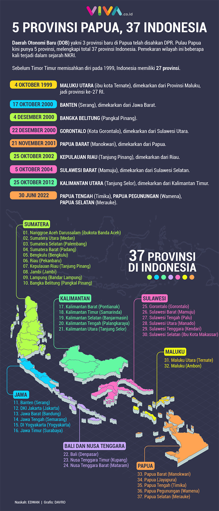 Infografik Pemekaran Di Papua Indonesia Kini Punya Provinsi