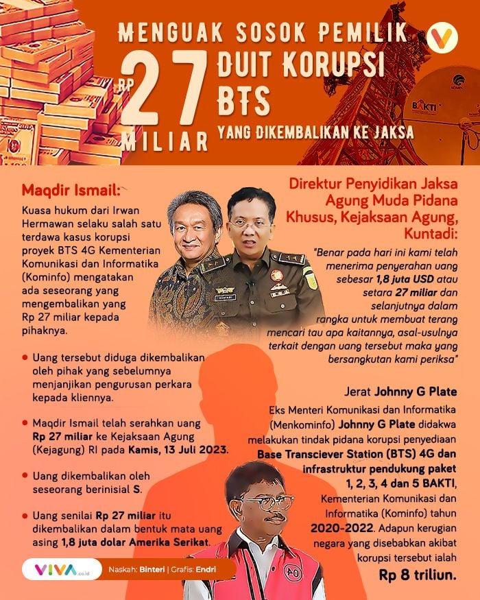 INFOGRAFIK: Menguak Sosok Pemilik Rp27 M Duit Korupsi BTS Yang ...