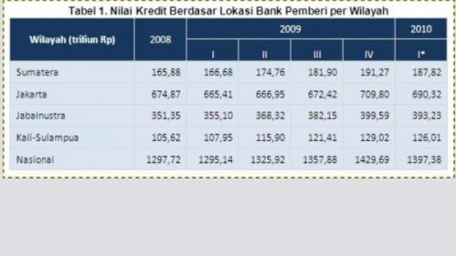 komposisi kredit nasional