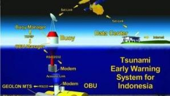 Sistem peringatan dini tsunami di Indonesia.