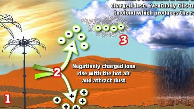 Proses hujan di padang pasir