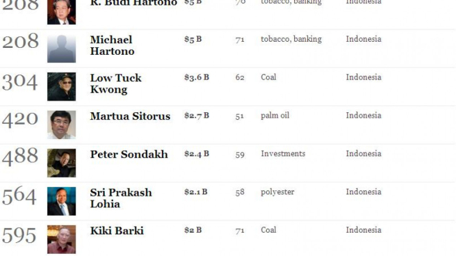 Daftar pengusaha Indonesia yang masuk daftar terkaya versi Forbes