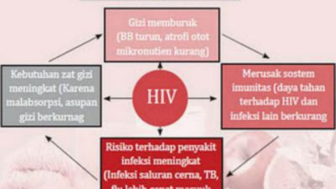 Modul asuhan dan gizi pada ODHA