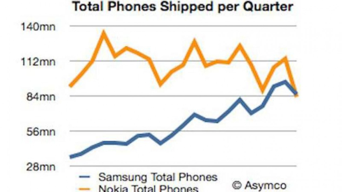 Total pengapalan Nokia dibanding Samsung Q1 2012 