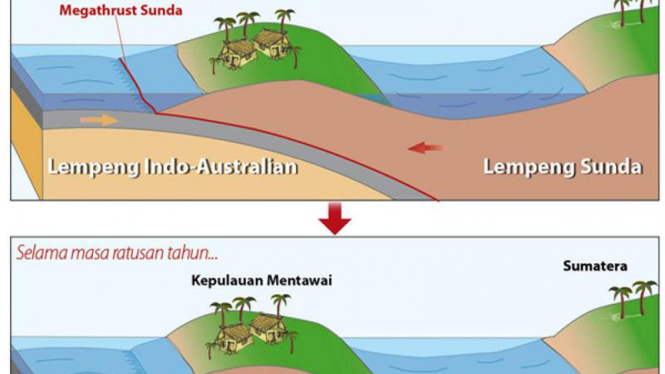 Sunda Megathrust, pertemuan dua lempeng raksasa