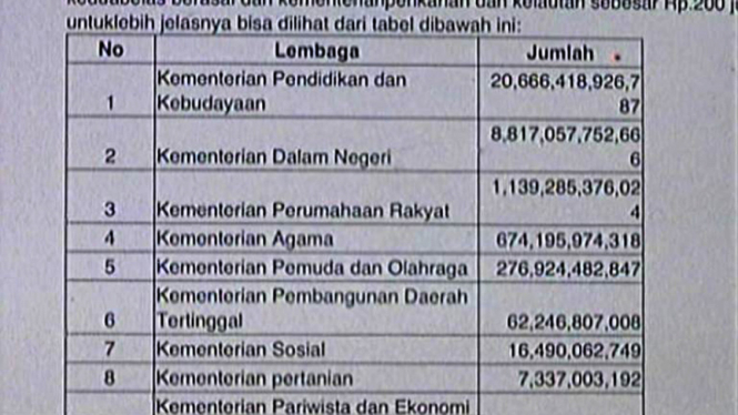 12 Kementerian Diduga Terlibat Penyimpangan Bantuan Sosial