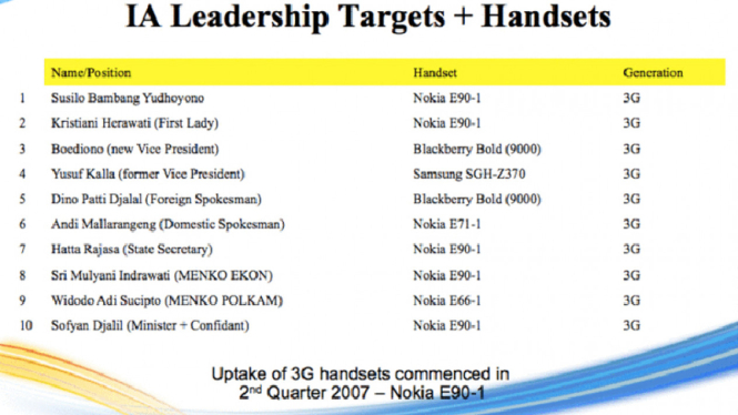 Daftar pejabat Indonesia berikut ponselnya yang disadap