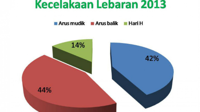 Diagram kecelakaan Lebaran 2013.
