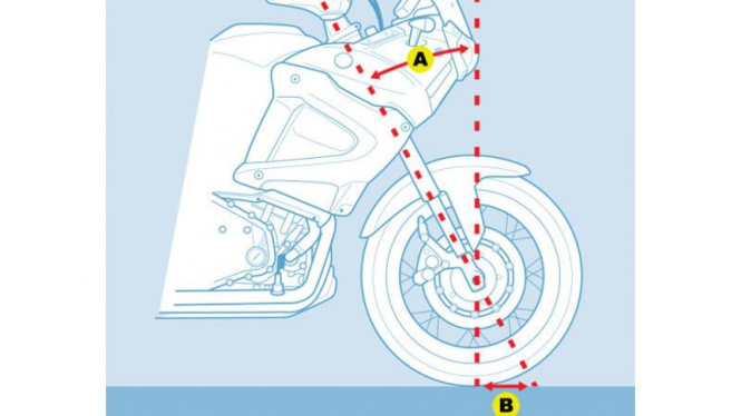 Ilustrasi rake (A) dan trail (B) sepeda motor