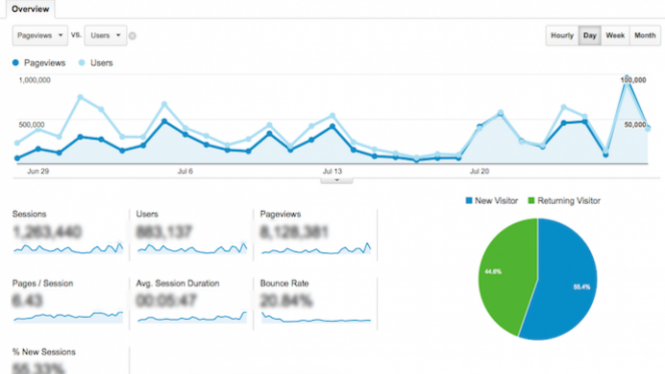 Lima Fitur Paling Sakral Di Google Analytics