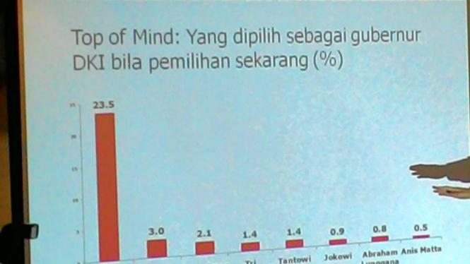 Ilustrasi hasil survei Saiful Mujani Research and Consulting (SMRC)