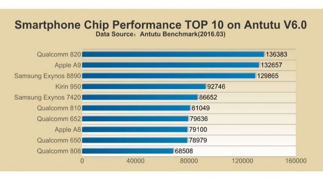 Ranking performa chipset terbaik
