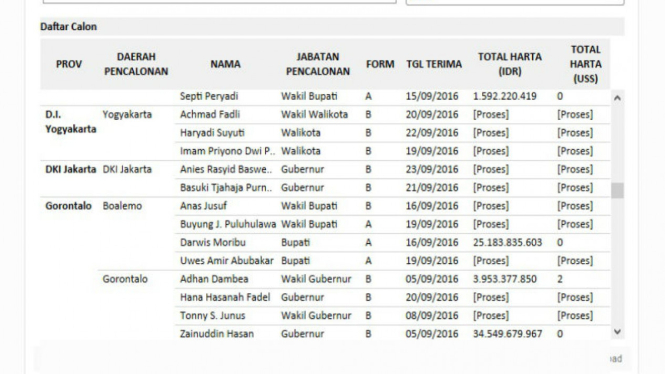 Daftar laporan harta kekayaan calon peserta Pilkada serentak 2017 