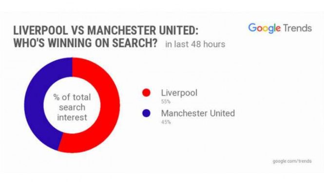 Hasil pencarian di Google jelang laga Premier League Liverpool vs MU