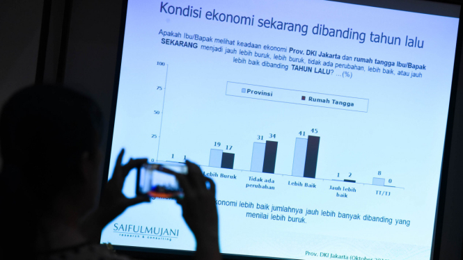  Hasil survei kondisi ekonomi DKI saat rilis survei SMRC
