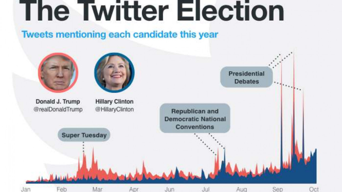 Popularitas Donald Trump dan Hillary Clinton di Twitter