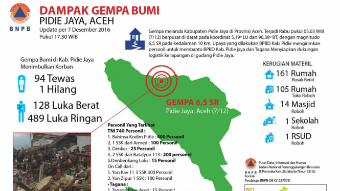 Infografis dampah kerugian dari gempa bumi Pidie Jaya Aceh