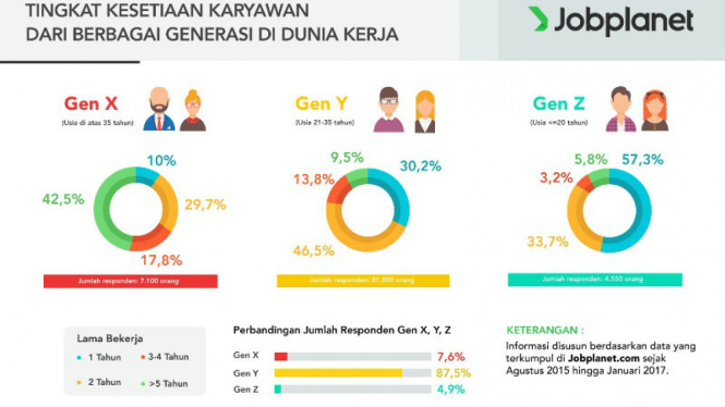 Tingkat kesetiaan karyawan dari berbagai generasi di dunia kerja