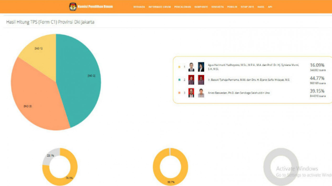 Situs penghitungan suara Pilkada DKI Jakarta 2017