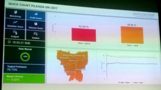Hitung Cepat SMRC Pastikan Kemenangan Anies-Sandi 58 Persen