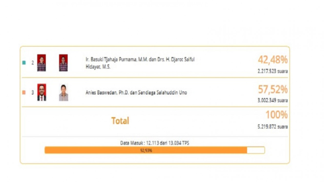 Siste perhitungan formulir C1 putaran kedua Pilkada DKI 2017