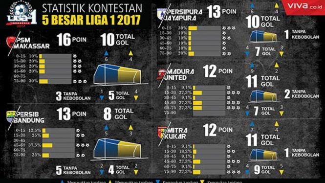 Ilustrasi statistik gol 5 besar Liga 1