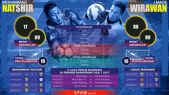 Ilustrasi statistik kiper Persib Bandung