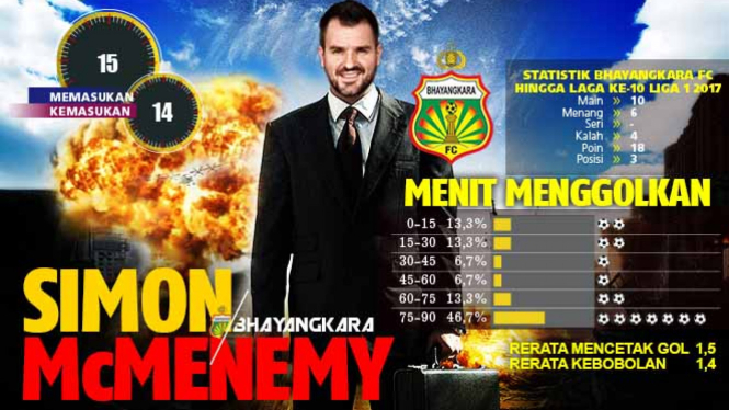 Statistik Bhayangkara FC bersama Simon McMenemy