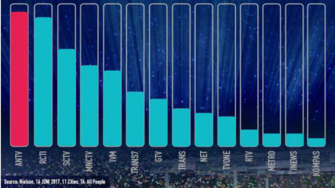 ANTV rebut posisi pertama televisi Indonesia. (Survei Nielsen)