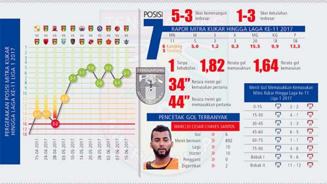 Statistik Mitra Kukar hingga pekan ke-11 Liga 1