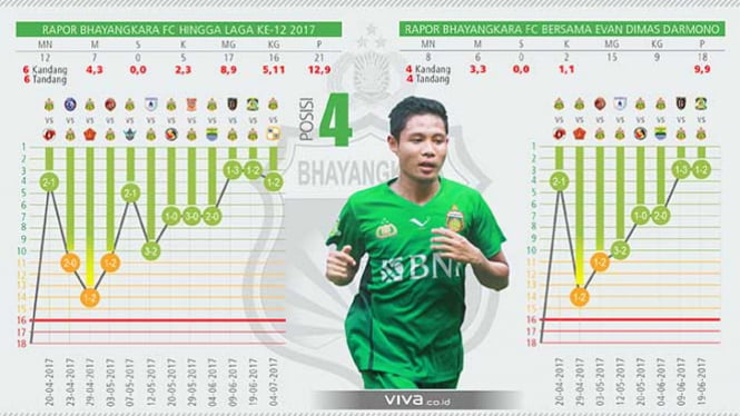 Statistik ketergantungan Bhayangkara FC pada Evan Dimas