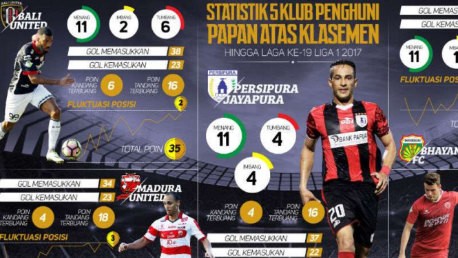 Statistik 5 besar klasemen Liga 1