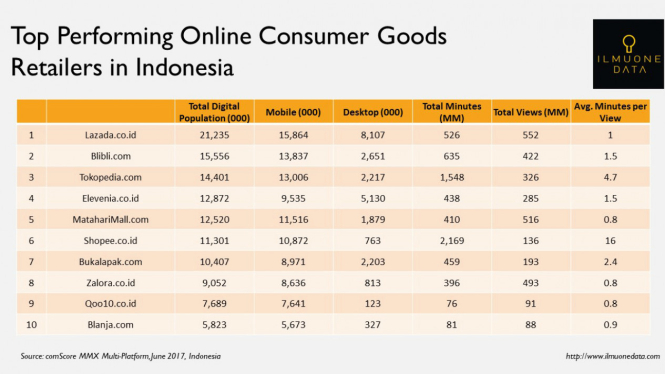 Performa retail online selama semester 1 2017