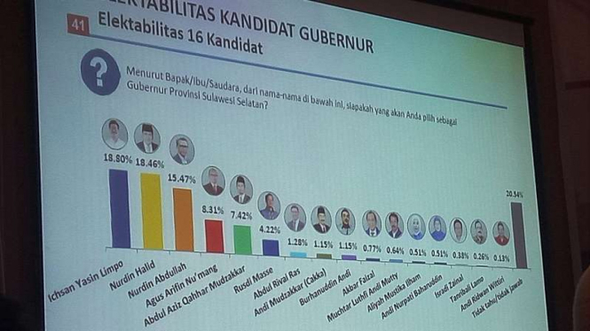 Survei Poltracking terkait kandidat Gubernur Sulawesi Selatan 2018
