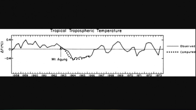 Data pengukuran suhu usai letusan Gunung Agung 1963 