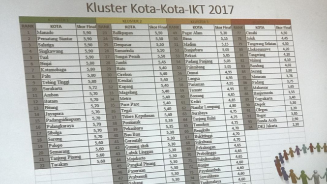 Kluster kota-kota IKT 2017 oleh Setara Institute