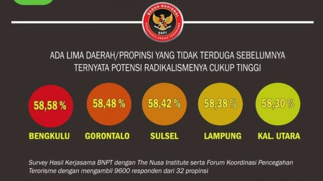 Potensi radikalisme di lima provinsi di Indonesia hasil survei BNPT, The Nusa Institute, dan Forum Koordinasi Pencegahan Terorisme/Ilustrasi.