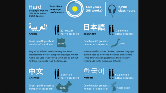 Infografik bahasa susah bagi penutur Inggris