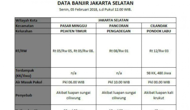 Data banjir Jakarta yang dirilis BPBD DKI Jakarta.