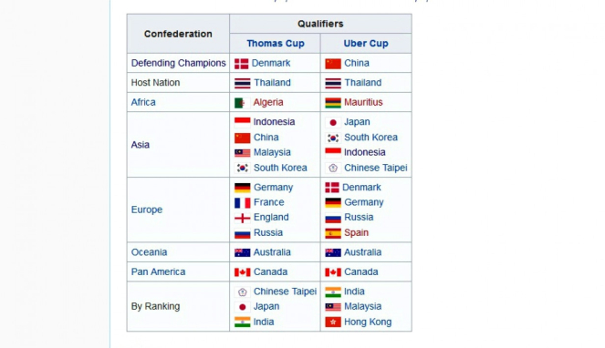 16 tim negara peserta putaran final Piala Thomas dan Uber 2018