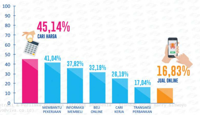 Pengguna internet di Indonesia