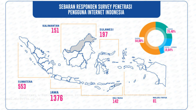 Sebaran responden penetrasi internet di Indonesia