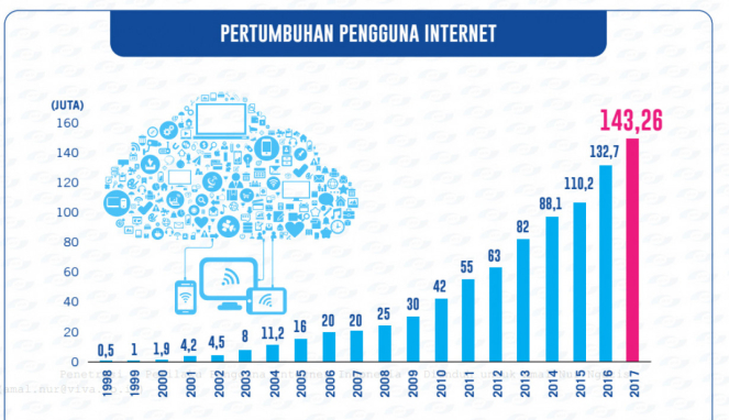 Pertumbuhan pengguna internet Indonesia dari tahun ke tahun