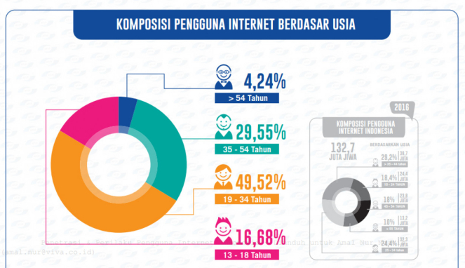 Komposisi pengguna internet Indonesia 