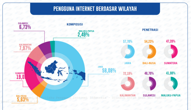 Penetrasi pengguna internet Indonesia 