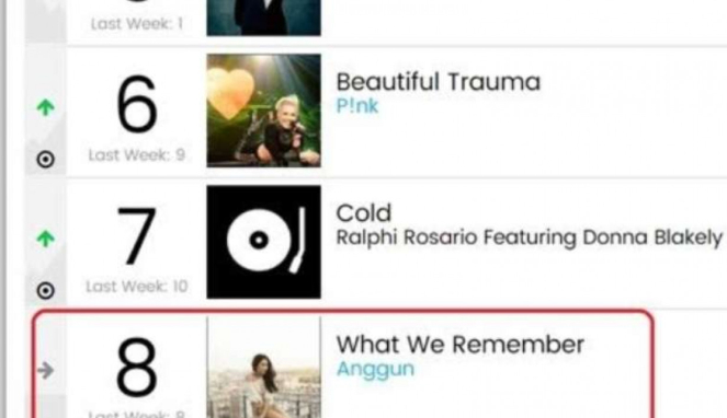 ‘What We Remember’ Bertengger di Top 10 Billboard Dance