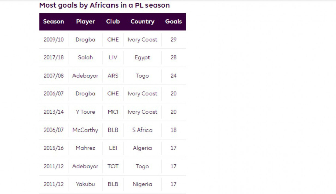 Daftar rekor jumlah gol pemain Afrika di Premier League